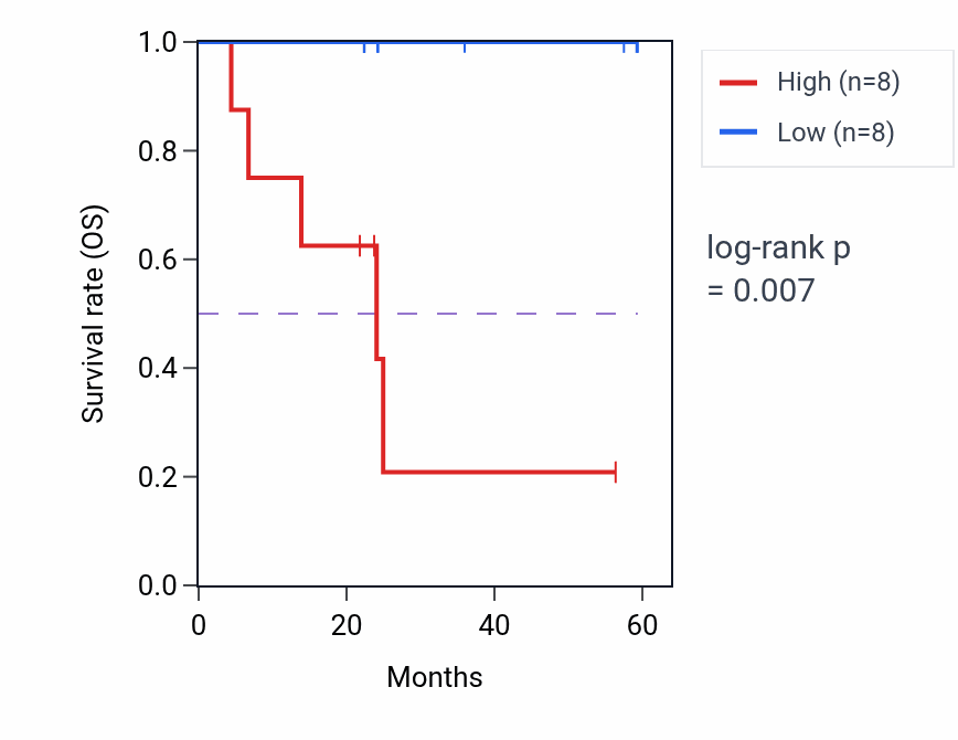 Kaplan&ndash;Meier survival curve for TBL1X mass-spec protein-high vs -low samples in UCEC.