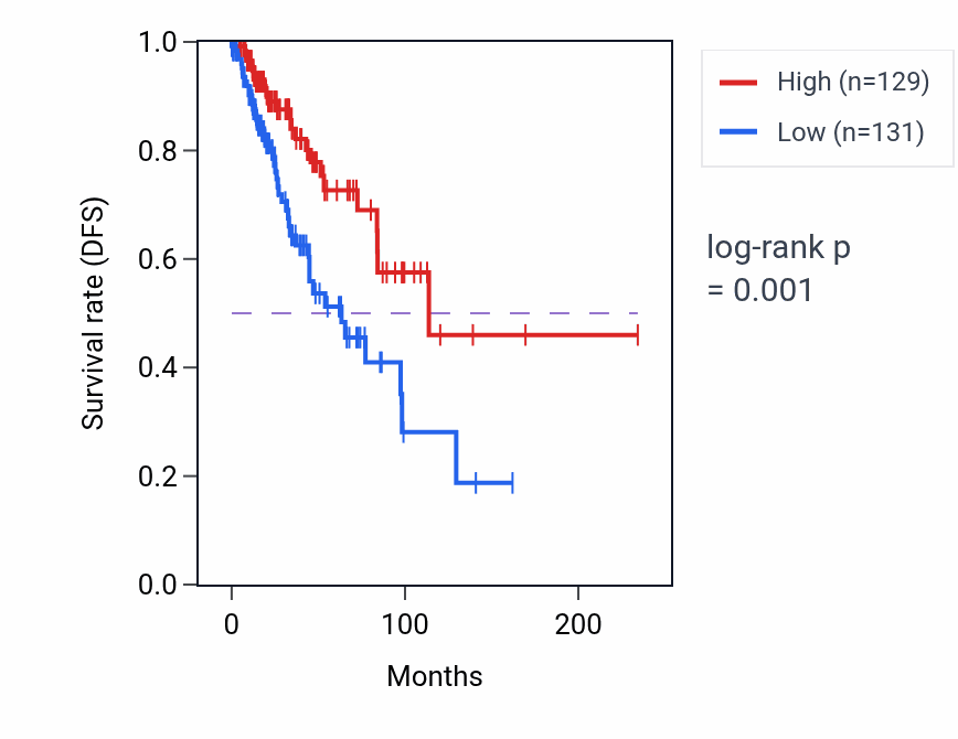 Kaplan&ndash;Meier survival curve for TBL1XR1-AS1 RNA-high vs -low samples in BRCA.
