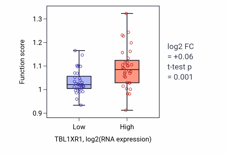 Box plot of miRNA processing in TBL1XR1-low vs TBL1XR1-high samples in SOFT_TISSUE.
