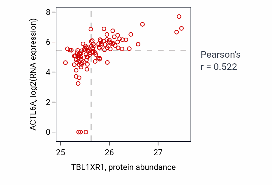 Per-sample scatter of TBL1XR1 vs ACTL6A in HNSC (Pearson r = 0.52).