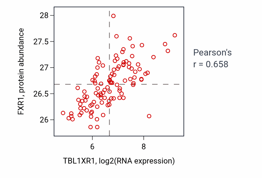 Per-sample scatter of TBL1XR1 vs FXR1 in LSCC (Pearson r = 0.66).
