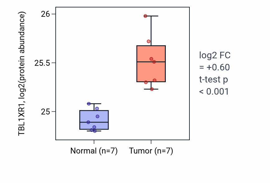 Tumor-vs-normal mass-spec protein box plot for TBL1XR1 in CCRCC.
