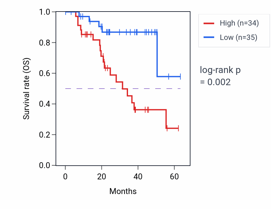 Kaplan&ndash;Meier survival curve for TBL1XR1 mass-spec protein-high vs -low samples in HNSC.