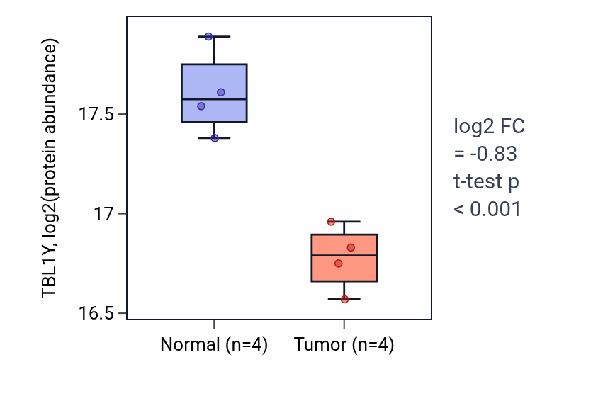 Tumor-vs-normal mass-spec protein box plot for TBL1Y in LUAD.