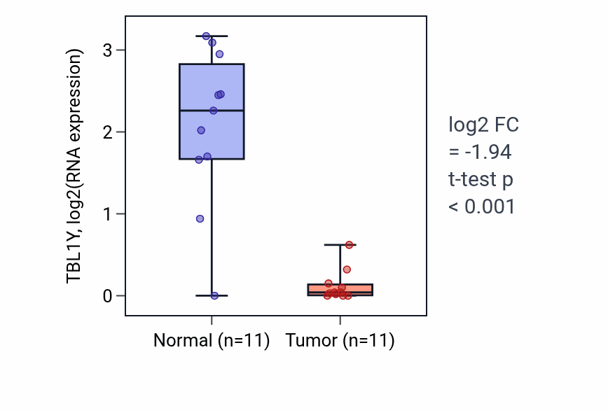Tumor-vs-normal expression box plot for TBL1Y RNA in KICH.