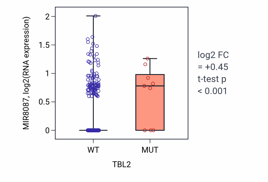 Box plot of MIR8087 in TBL2-low vs TBL2-high samples in SKCM.