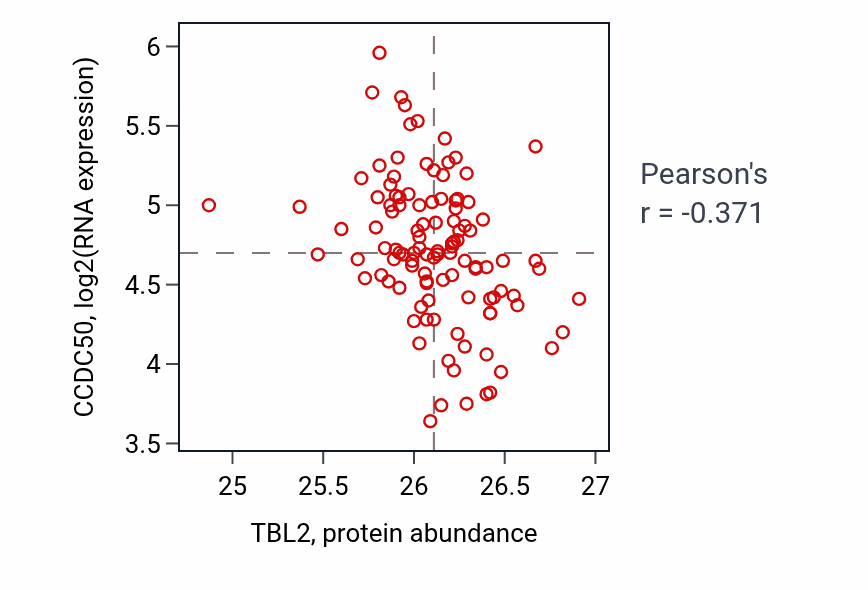Per-sample scatter of TBL2 vs CCDC50 in LUAD (Pearson r = -0.37).