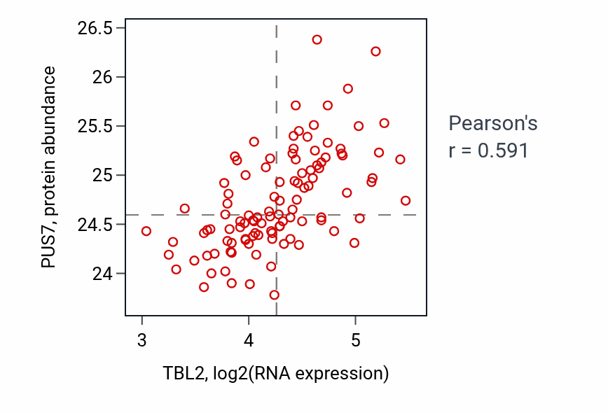 Per-sample scatter of TBL2 vs PUS7 in LSCC (Pearson r = 0.59).