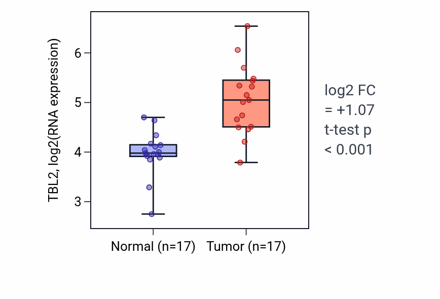 Tumor-vs-normal expression box plot for TBL2 RNA in HNSC.