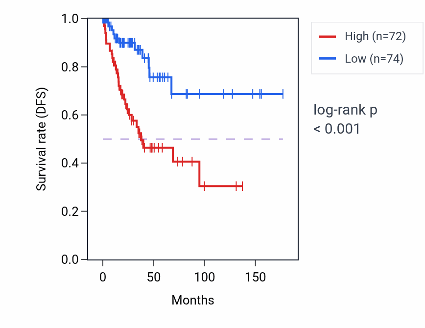 Kaplan&ndash;Meier survival curve for TBL2 RNA-high vs -low samples in CESC.