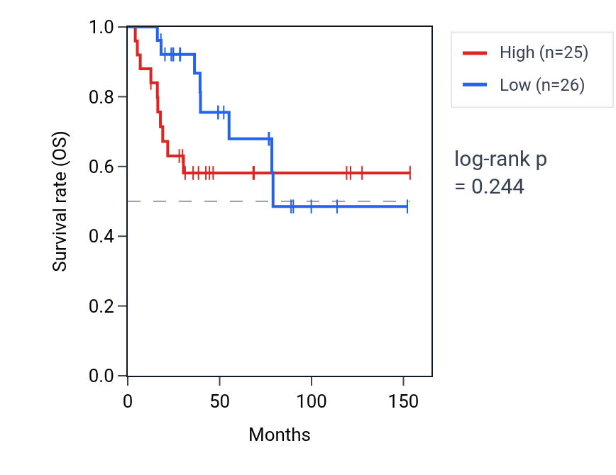 Kaplan&ndash;Meier survival curve for TBL3 RNA expression in ACC: high vs low expression groups.