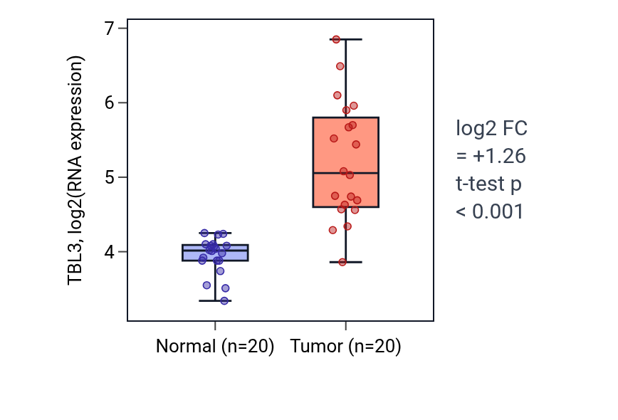 Tumor-vs-normal expression box plot for TBL3 in COAD.