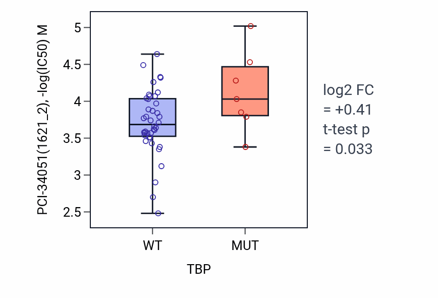 Box plot of PCI-34051 in TBP-low vs TBP-high samples in LARGE_INTESTINE.