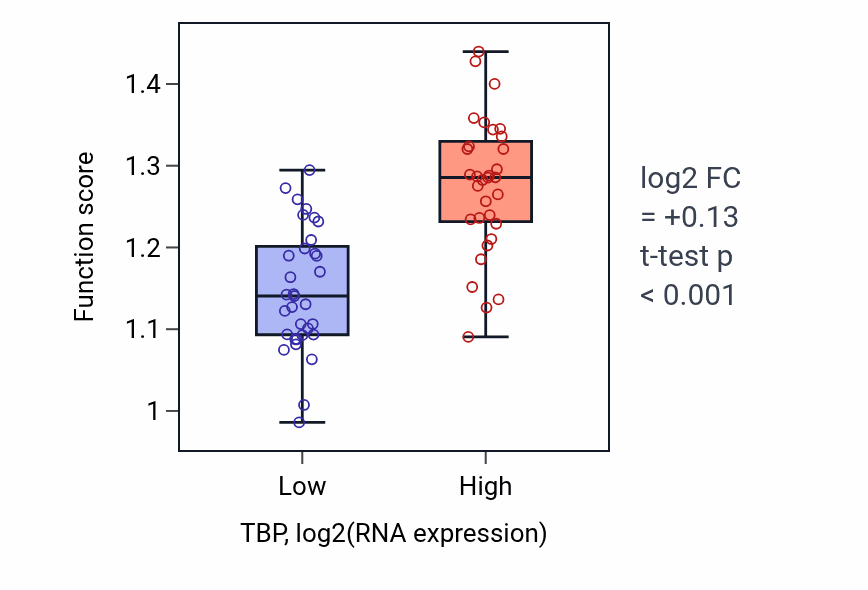 Box plot of RNA polymerase I preinitiation complex assembly in TBP-low vs TBP-high samples in SOFT_TISSUE.