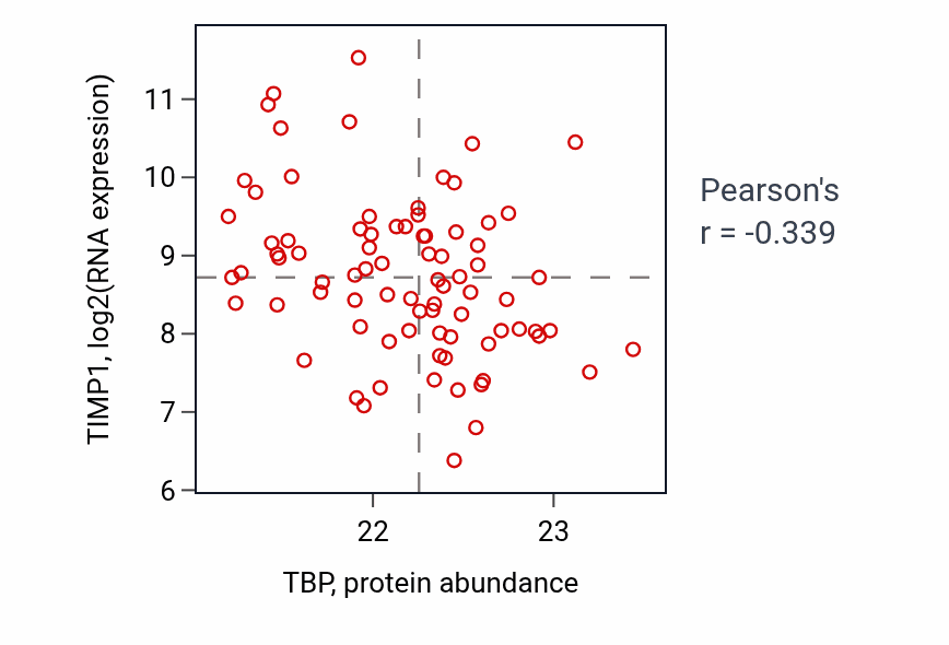 Per-sample scatter of TBP vs TIMP1 in OV (Pearson r = -0.34).