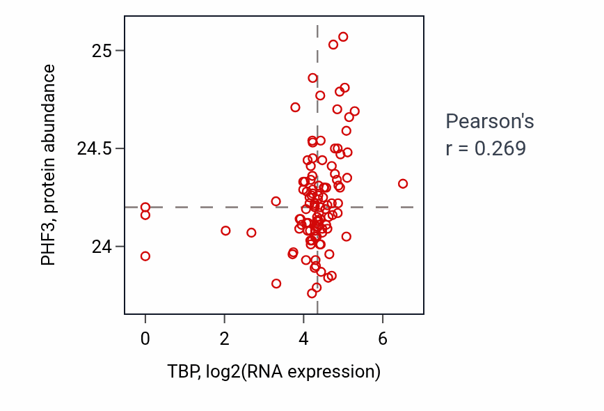 Per-sample scatter of TBP vs PHF3 in HNSC (Pearson r = 0.27).