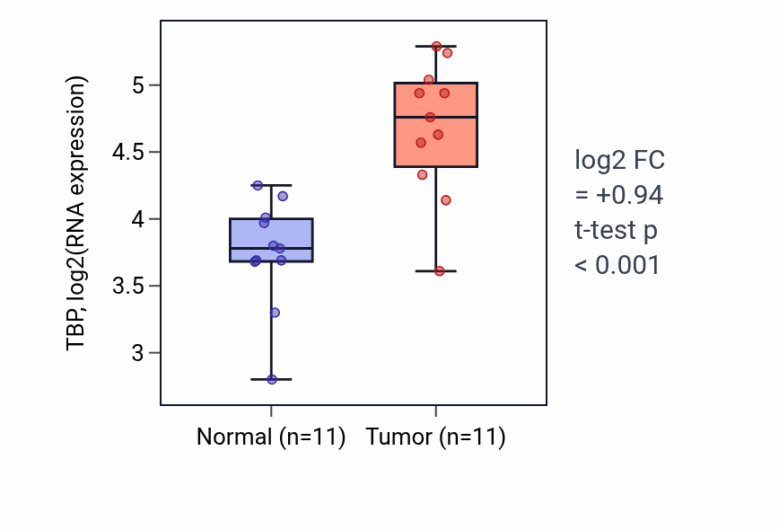 Tumor-vs-normal expression box plot for TBP RNA in HNSC.