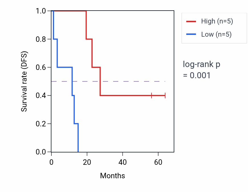 Kaplan&ndash;Meier survival curve for TBP mass-spec protein-high vs -low samples in CCRCC.