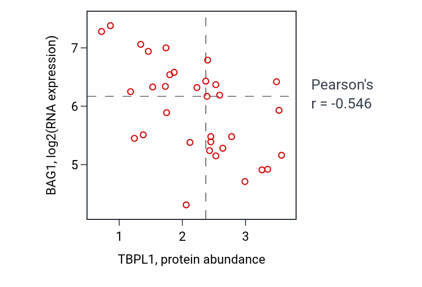 Per-sample scatter of TBPL1 vs BAG1 in BREAST (Pearson r = -0.55).