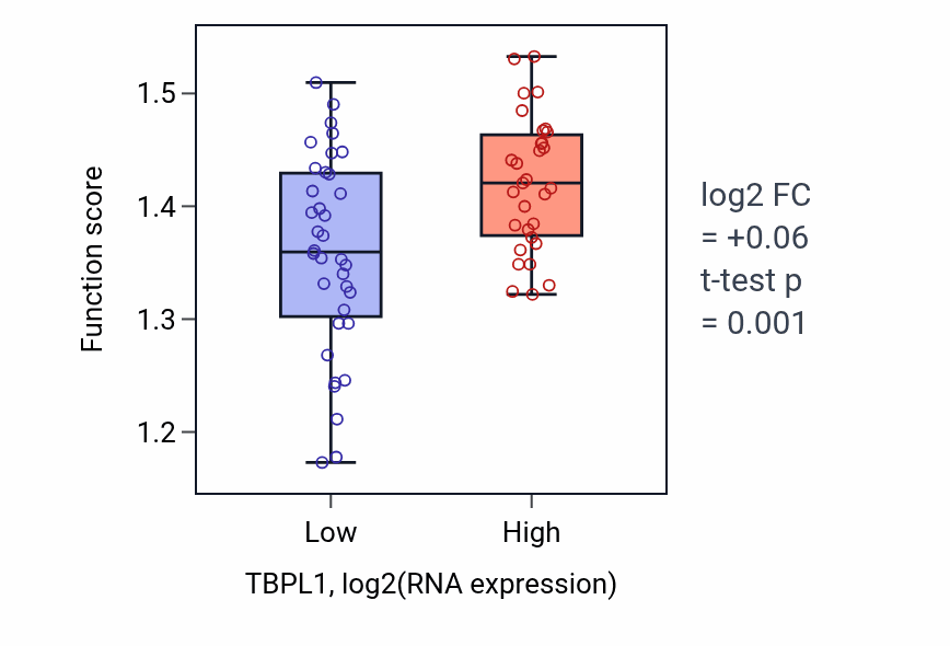 Box plot of Ribosomal small subunit export from nucleus in TBPL1-low vs TBPL1-high samples in SKIN.
