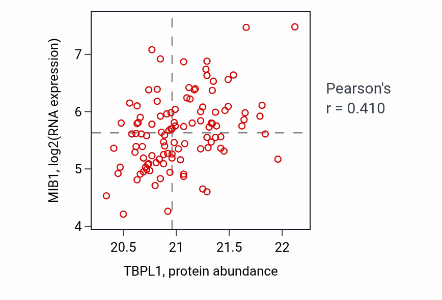 Per-sample scatter of TBPL1 vs MIB1 in LSCC (Pearson r = 0.41).