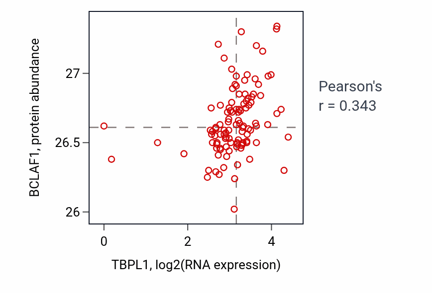 Per-sample scatter of TBPL1 vs BCLAF1 in HNSC (Pearson r = 0.34).
