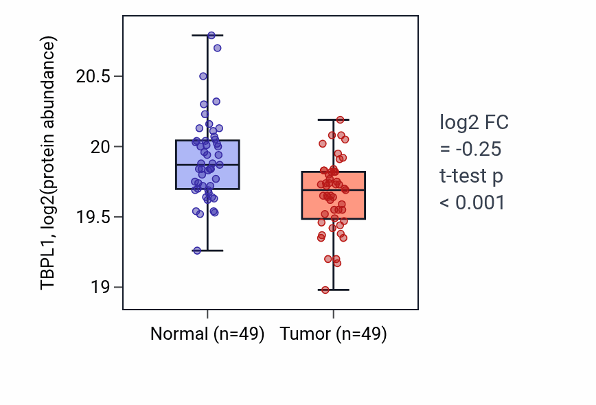 Tumor-vs-normal mass-spec protein box plot for TBPL1 in COAD.