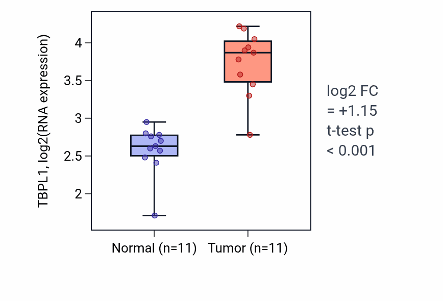 Tumor-vs-normal expression box plot for TBPL1 RNA in HNSC.