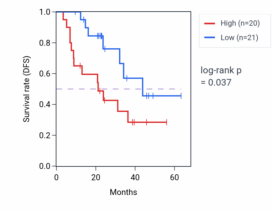 Kaplan&ndash;Meier survival curve for TBPL1 mass-spec protein-high vs -low samples in HNSC.