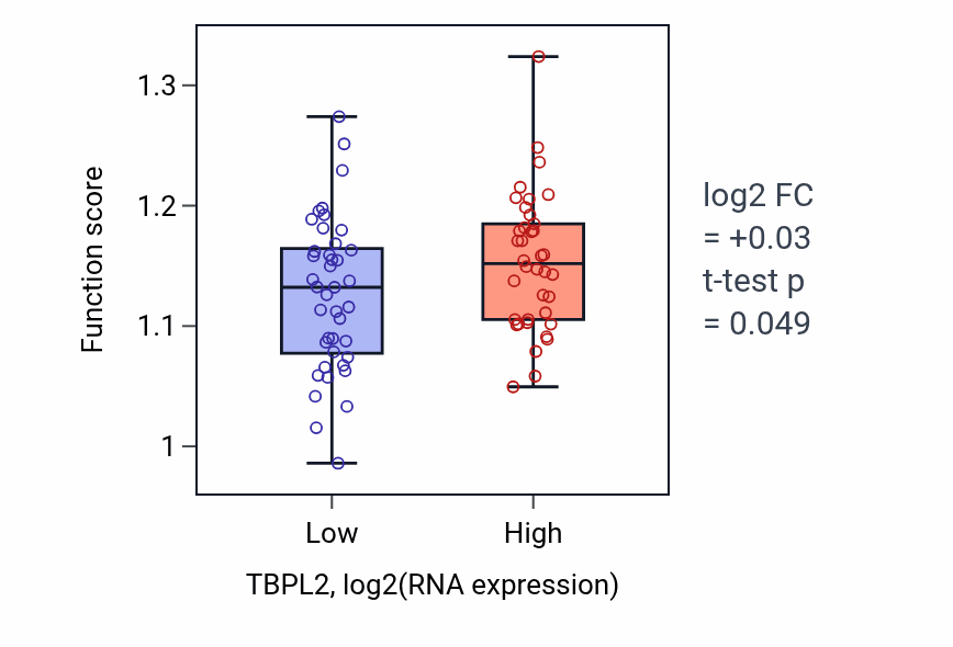 Box plot of Protein targeting to lysosome in TBPL2-low vs TBPL2-high samples in LUNG_NSCLC_LUAD.
