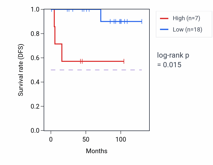 Kaplan&ndash;Meier survival curve for TBPL2 RNA expression in KICH: high vs low expression groups.