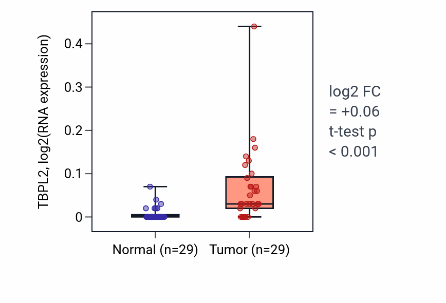 Tumor-vs-normal expression box plot for TBPL2 in HNSC.