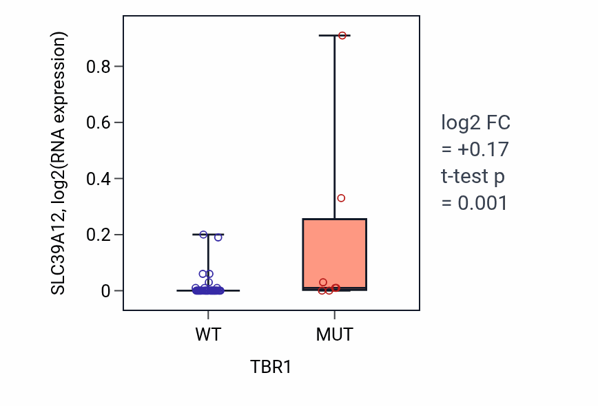 Box plot of SLC39A12 in TBR1-low vs TBR1-high samples in LUNG_SCLC.