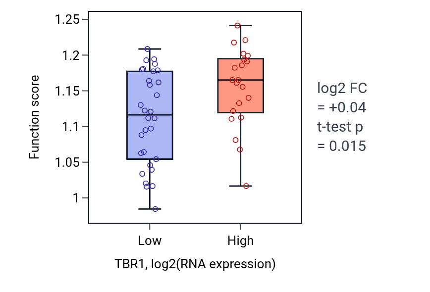 Box plot of Microtubule polymerization or depolymerization in TBR1-low vs TBR1-high samples in PANCREAS.