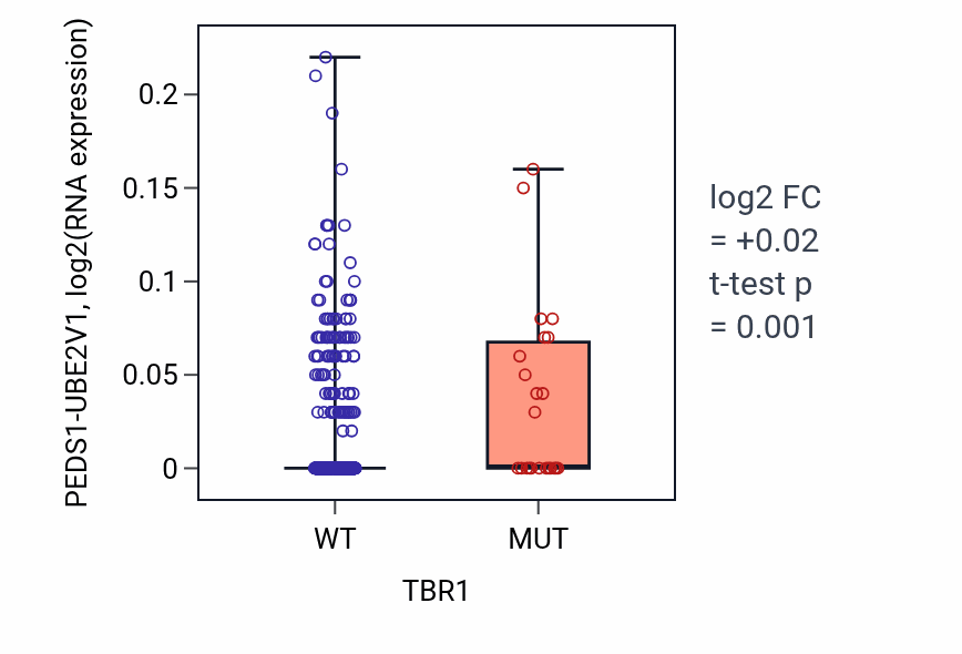 Box plot of PEDS1-UBE2V1 in TBR1-low vs TBR1-high samples in UCEC.