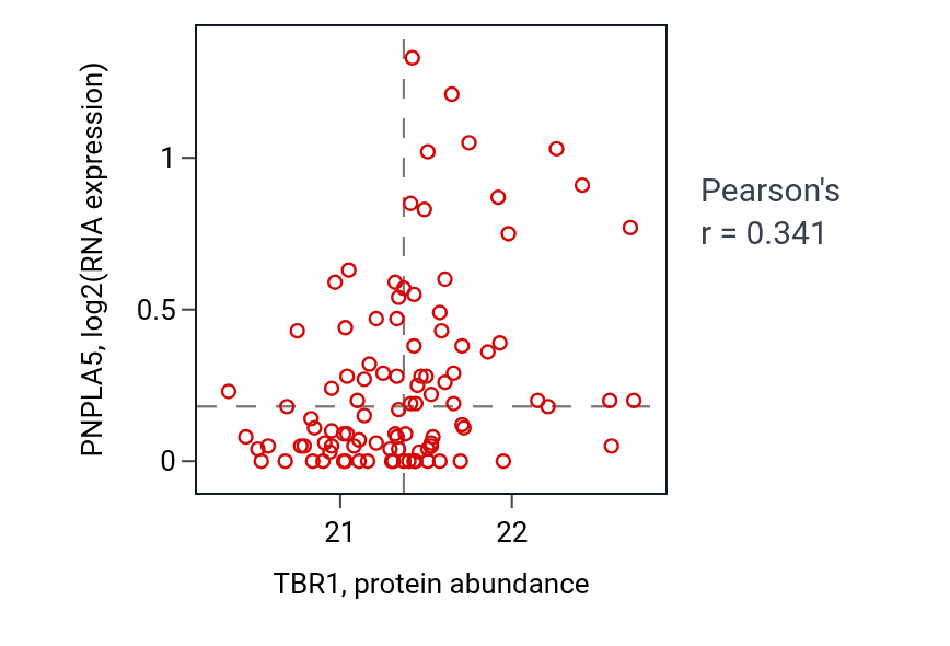 Per-sample scatter of TBR1 vs PNPLA5 in GBM (Pearson r = 0.34).