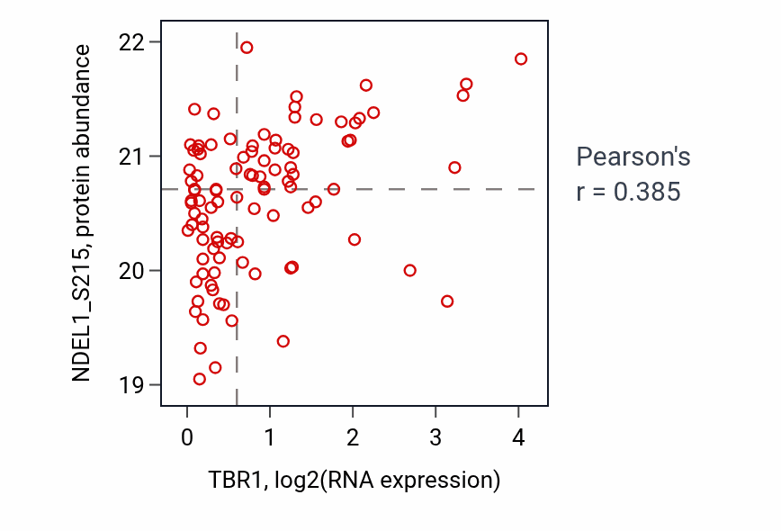 Per-sample scatter of TBR1 vs NDEL1_S215 in GBM (Pearson r = 0.39).