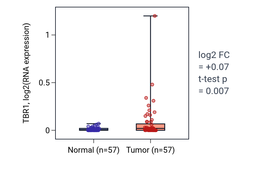 Tumor-vs-normal expression box plot for TBR1 in LUAD.