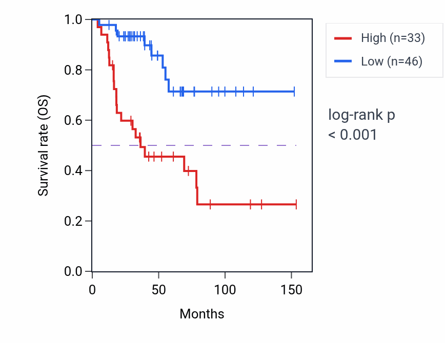 Kaplan&ndash;Meier survival curve for TBR1 RNA-high vs -low samples in ACC.