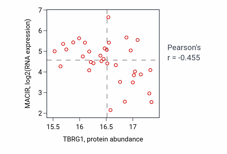 Per-sample scatter of TBRG1 vs MACIR in BRCA (Pearson r = -0.46).