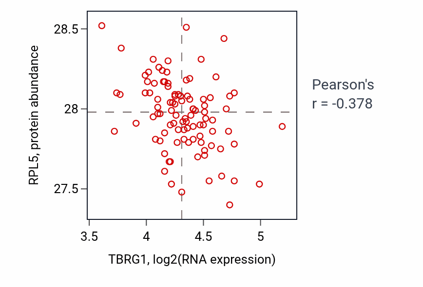 Per-sample scatter of TBRG1 vs RPL5 in GBM (Pearson r = -0.38).