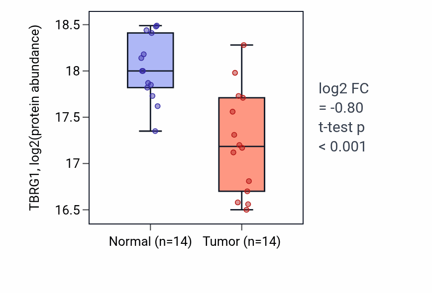 Tumor-vs-normal mass-spec protein box plot for TBRG1 in LUAD.