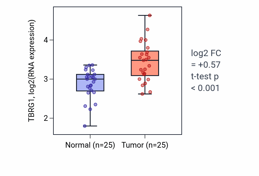Tumor-vs-normal expression box plot for TBRG1 RNA in HNSC.