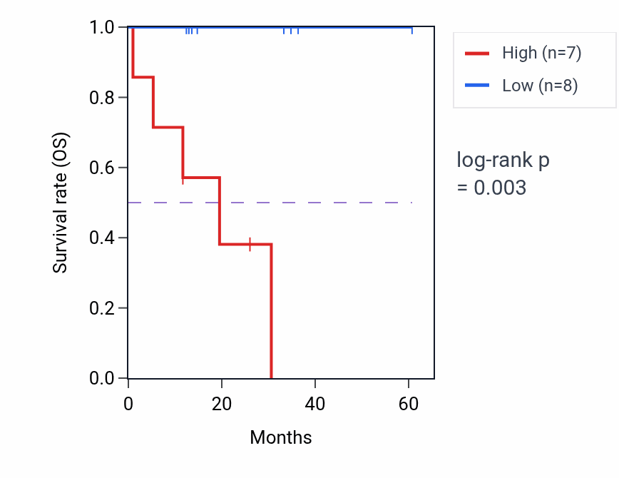 Kaplan&ndash;Meier survival curve for TBRG1 mass-spec protein-high vs -low samples in LUAD.