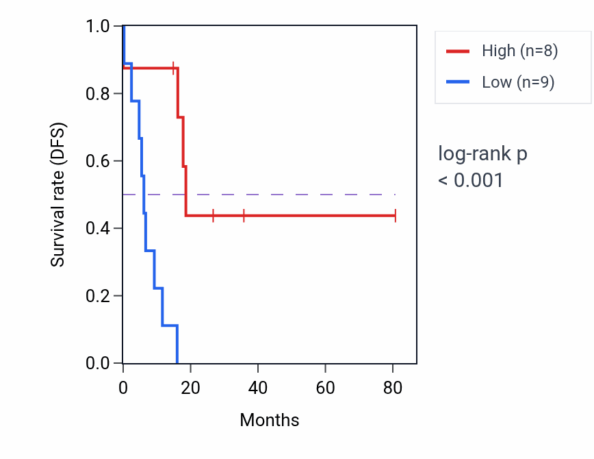 Kaplan&ndash;Meier survival curve for TBRG1 RNA-high vs -low samples in UCS.