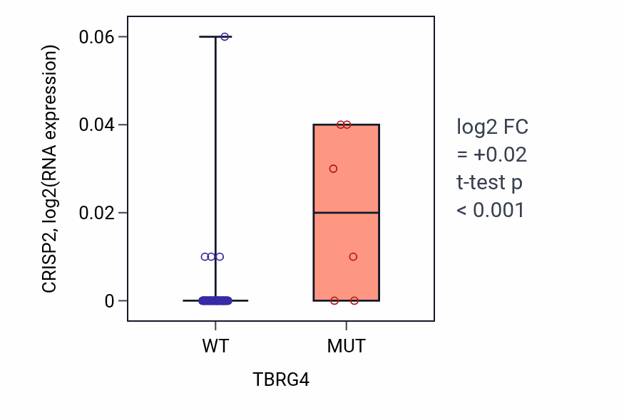 Box plot of CRISP2 in TBRG4-low vs TBRG4-high samples in LARGE_INTESTINE.