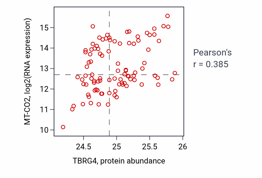 Per-sample scatter of TBRG4 vs MT-CO2 in UCEC (Pearson r = 0.39).