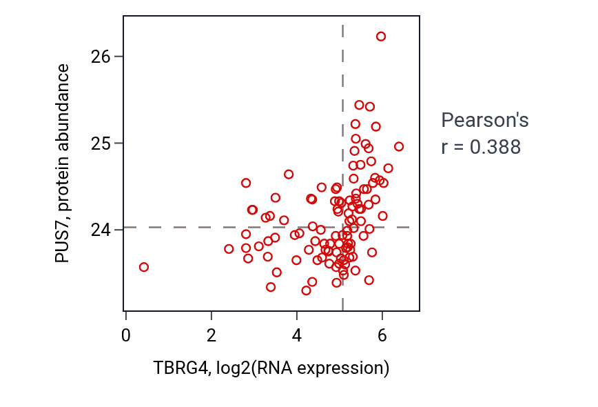 Per-sample scatter of TBRG4 vs PUS7 in HNSC (Pearson r = 0.39).