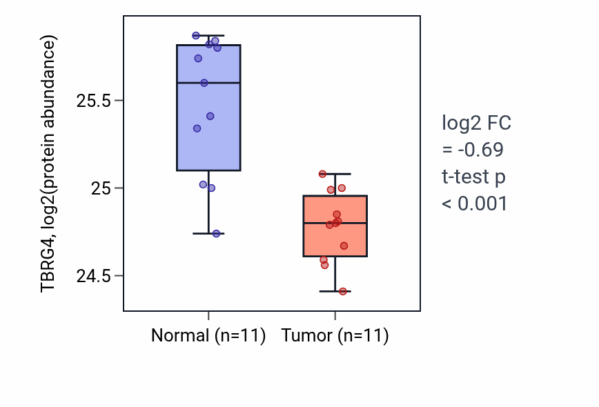 Tumor-vs-normal mass-spec protein box plot for TBRG4 in CCRCC.