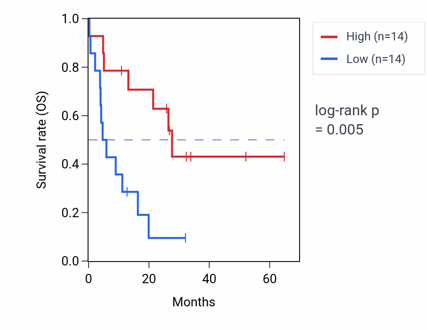 Kaplan&ndash;Meier survival curve for TBRG4 mass-spec protein-high vs -low samples in GBM.
